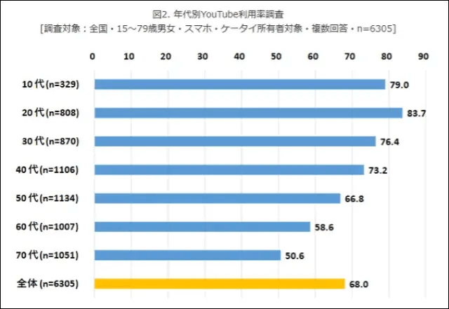 YouTubeは全世代で認知されている