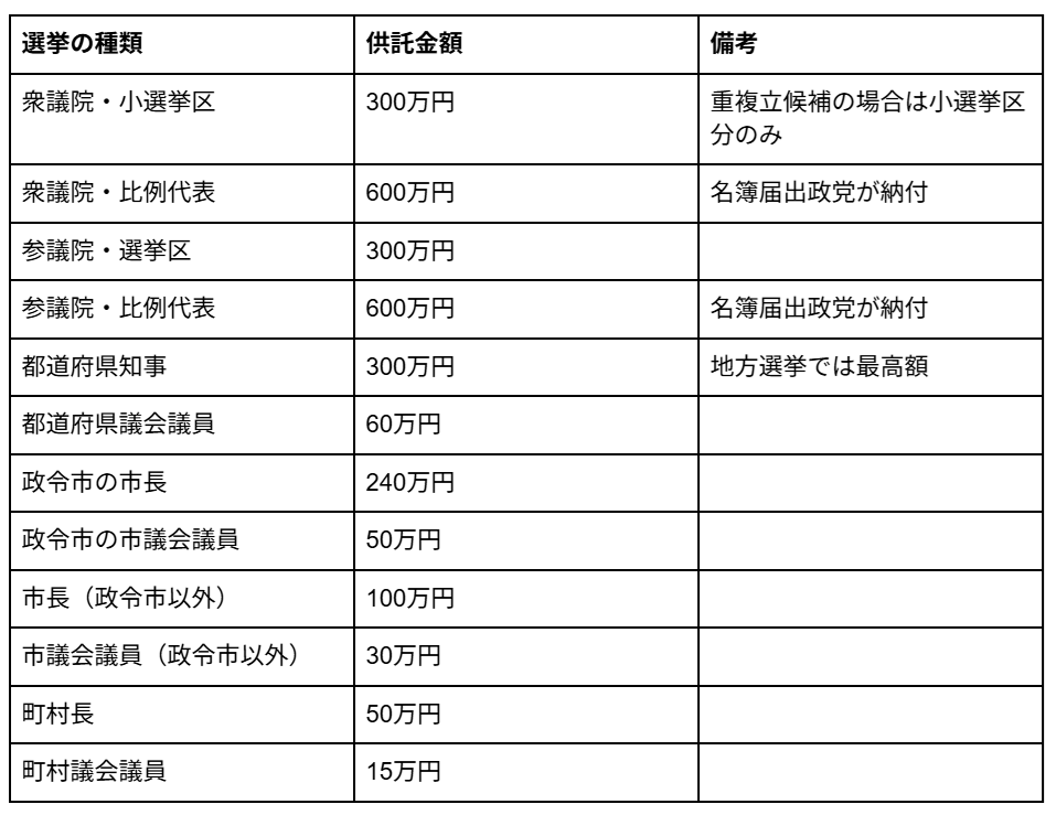 供託金の没収ラインとは―立候補前に必ず知っておくべきお金の話