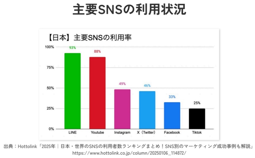 出典：Hotlink「2025年 日本・世界のSNS利用者数ランキング」
